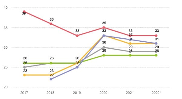 The odds before making a bet are up to 25% more likely to win.