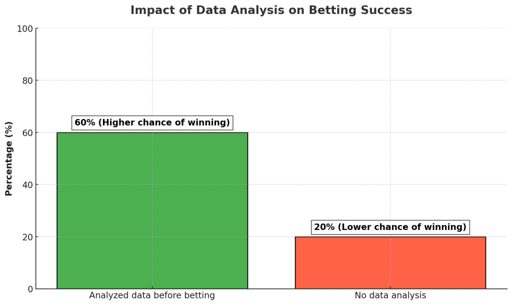 Bettors who use football results and football fixtures have a 40% higher chance of winning than bettors who do not analyze before the match