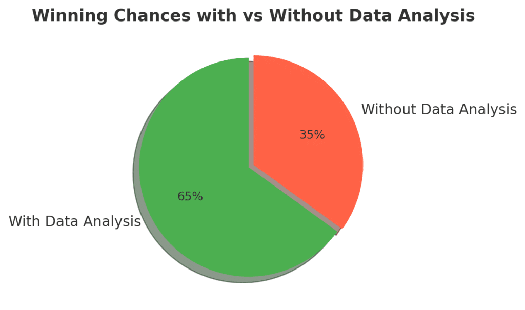 Sports Analytics Journal in 2023 stated that bettors who analyze data before betting on football have a 35% higher chance of winning their bets