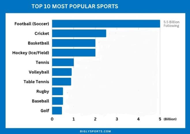 Graph showing the popularity rate of football versus other sports